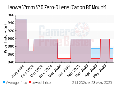 Best Price History for the Laowa 12mm f2.8 Zero-D Lens (Canon RF Mount)