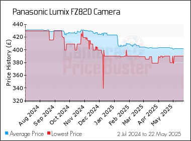 Best Price History for the Panasonic Lumix FZ82D Camera