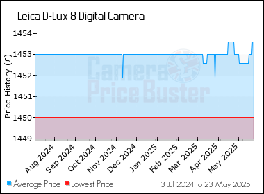Best Price History for the Leica D-Lux 8 Digital Camera