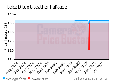 Best Price History for the Leica D-Lux 8 Leather Halfcase
