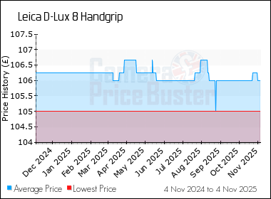 Best Price History for the Leica D-Lux 8 Handgrip