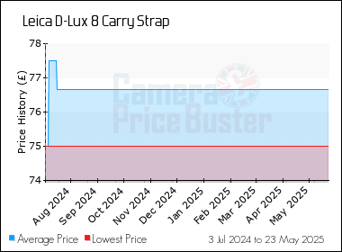 Best Price History for the Leica D-Lux 8 Carry Strap
