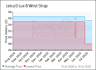 Best Price History for the Leica D-Lux 8 Wrist Strap
