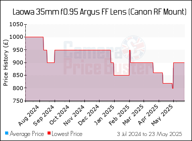 Best Price History for the Laowa 35mm f0.95 Argus FF Lens (Canon RF Mount)