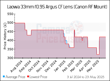 Best Price History for the Laowa 33mm f0.95 Argus CF Lens (Canon RF Mount)