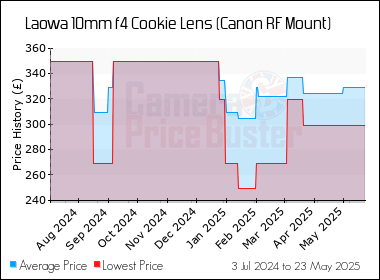 Best Price History for the Laowa 10mm f4 Cookie Lens (Canon RF Mount)