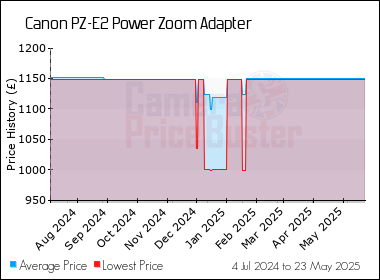 Best Price History for the Canon PZ-E2 Power Zoom Adapter