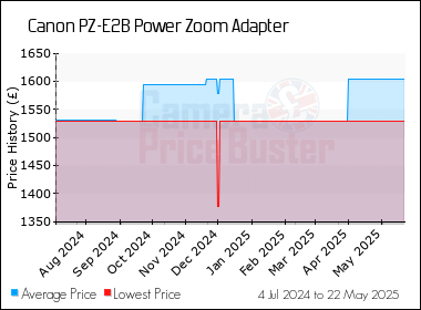 Best Price History for the Canon PZ-E2B Power Zoom Adapter