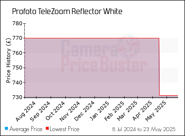 Best Price History for the Profoto TeleZoom Reflector White