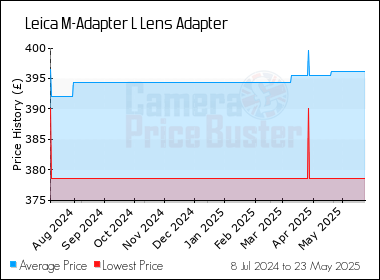 Best Price History for the Leica M-Adapter L Lens Adapter