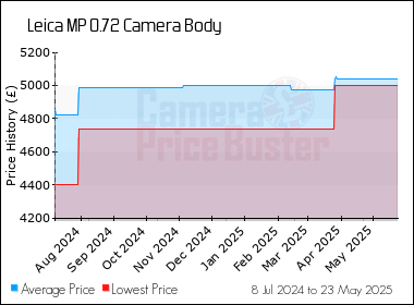 Best Price History for the Leica MP 0.72 Camera Body
