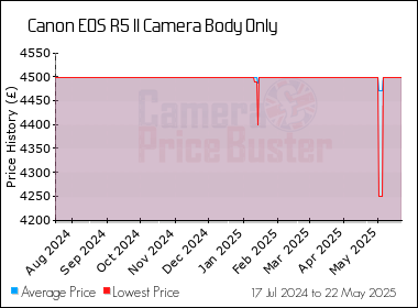 Best Price History for the Canon EOS R5 II Camera Body Only
