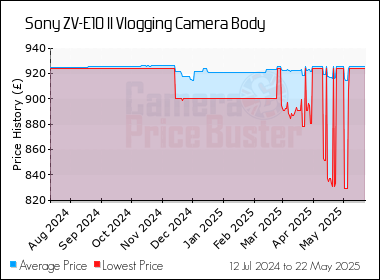 Best Price History for the Sony ZV-E10 II Vlogging Camera Body