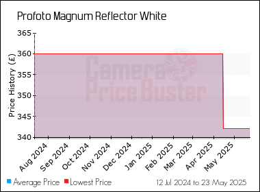 Best Price History for the Profoto Magnum Reflector White
