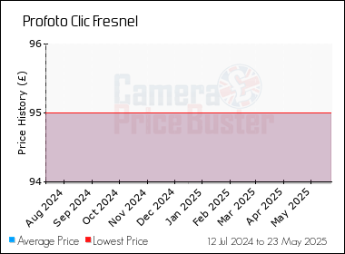 Best Price History for the Profoto Clic Fresnel