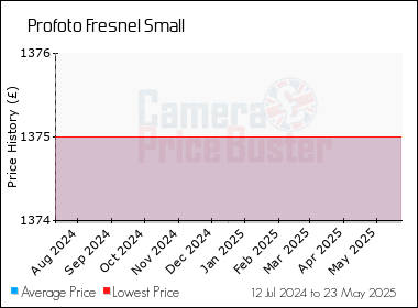 Best Price History for the Profoto Fresnel Small