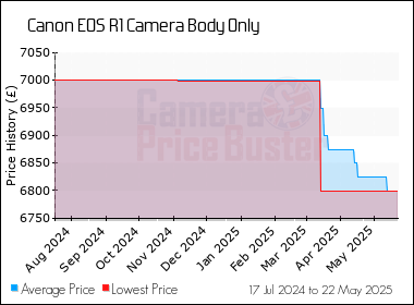 Best Price History for the Canon EOS R1 Camera Body Only