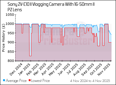 Best Price History for the Sony ZV-E10 II Vlogging Camera With 16-50mm II PZ Lens