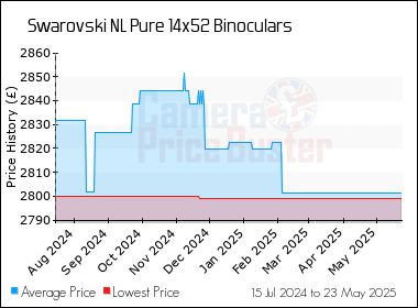 Best Price History for the Swarovski NL Pure 14x52 Binoculars