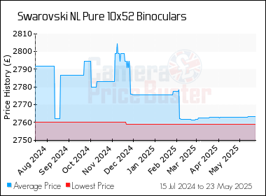 Best Price History for the Swarovski NL Pure 10x52 Binoculars