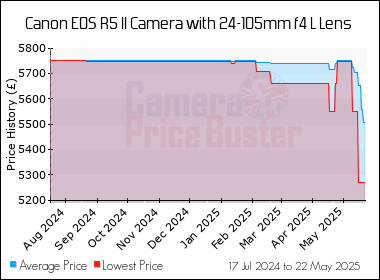Best Price History for the Canon EOS R5 II Camera with 24-105mm f4 L Lens