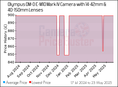 Best Price History for the Olympus OM-D E-M10 Mark IV Camera with 14-42mm & 40-150mm Lenses