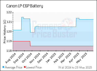 Best Price History for the Canon LP-E6P Battery