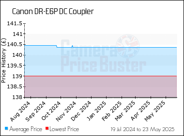Best Price History for the Canon DR-E6P DC Coupler