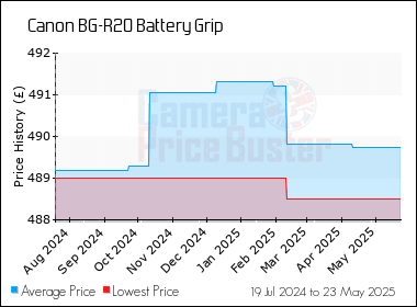 Best Price History for the Canon BG-R20 Battery Grip