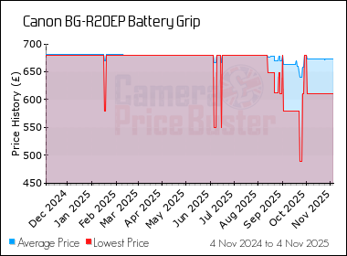 Best Price History for the Canon BG-R20EP Battery Grip