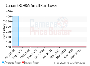 Best Price History for the Canon ERC-R5S Small Rain Cover