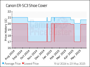Best Price History for the Canon ER-SC3 Shoe Cover