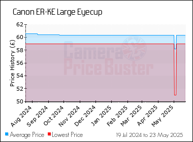 Best Price History for the Canon ER-KE Large Eyecup