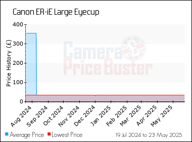 Best Price History for the Canon ER-iE Large Eyecup