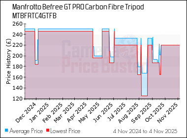 Best Price History for the Manfrotto Befree GT PRO Carbon Fibre Tripod MTBFRTC4GTFB