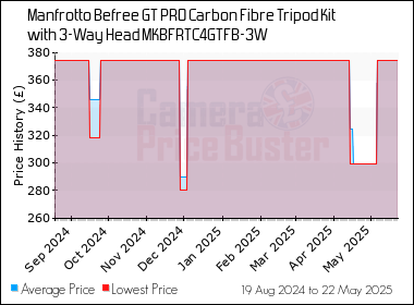 Best Price History for the Manfrotto Befree GT PRO Carbon Fibre Tripod Kit with 3-Way Head MKBFRTC4GTFB-3W