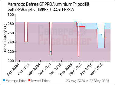 Best Price History for the Manfrotto Befree GT PRO Aluminium Tripod Kit with 3-Way Head MKBFRTA4GTFB-3W