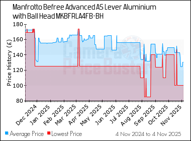 Best Price History for the Manfrotto Befree Advanced AS Lever Aluminium with Ball Head MKBFRLA4FB-BH