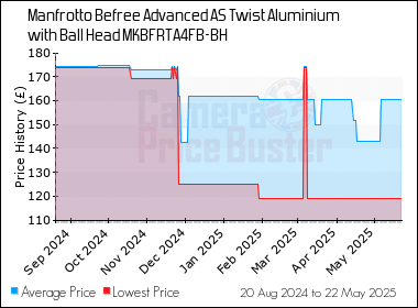 Best Price History for the Manfrotto Befree Advanced AS Twist Aluminium with Ball Head MKBFRTA4FB-BH