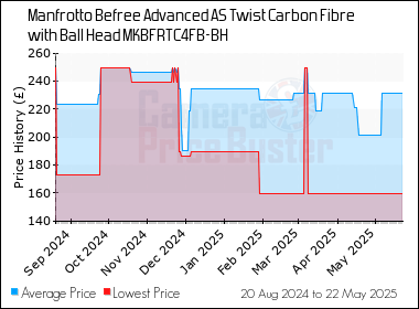 Best Price History for the Manfrotto Befree Advanced AS Twist Carbon Fibre with Ball Head MKBFRTC4FB-BH