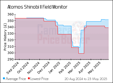 Best Price History for the Atomos Shinobi II Field Monitor