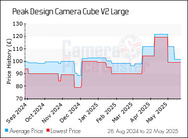 Best Price History for the Peak Design Camera Cube V2 Large