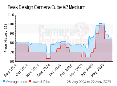 Best Price History for the Peak Design Camera Cube V2 Medium