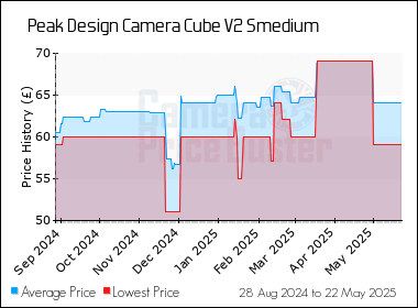 Best Price History for the Peak Design Camera Cube V2 Smedium