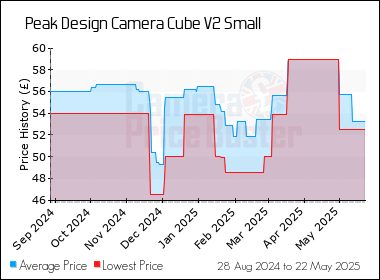 Best Price History for the Peak Design Camera Cube V2 Small