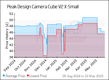 Best Price History for the Peak Design Camera Cube V2 X-Small