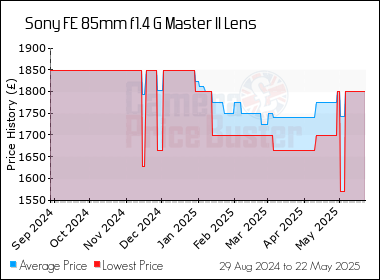 Best Price History for the Sony FE 85mm f1.4 G Master II Lens