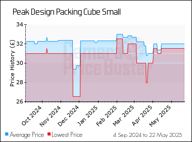 Best Price History for the Peak Design Packing Cube Small