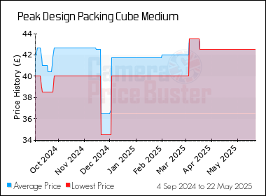 Best Price History for the Peak Design Packing Cube Medium
