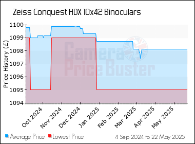 Best Price History for the Zeiss Conquest HDX 10x42 Binoculars